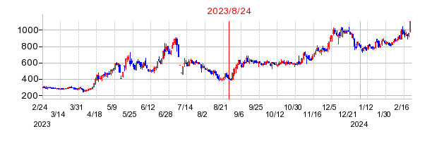 2023年8月24日 15:56前後のの株価チャート